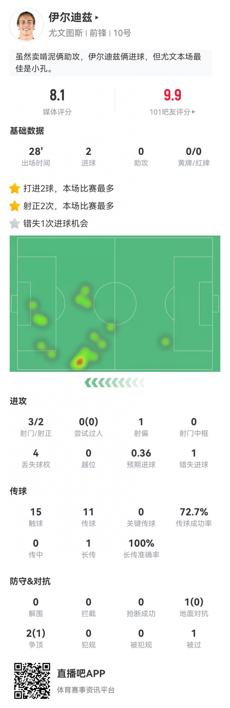 伊尔迪兹本场数据：3射2正进2球+1错失良机 获评8.1分