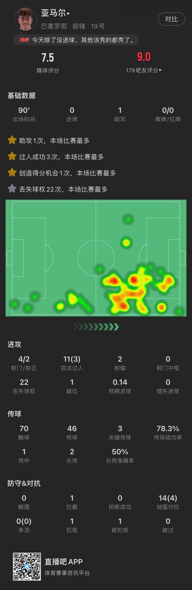亚马尔本场：1助攻，3次关键传球，11次尝试过人成功3次，评分7.5