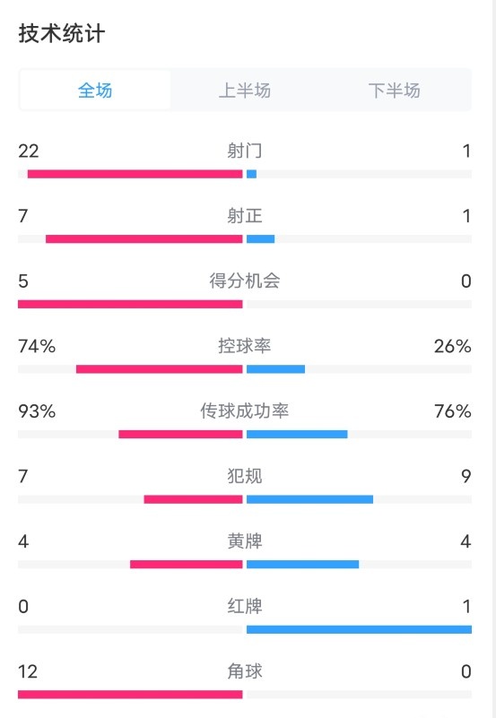 英格兰5-0爱尔兰数据：射门22-1，射正7-1，控球率74%-26%